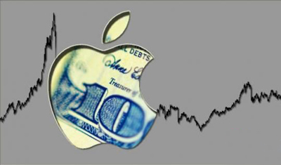 苹果市值蒸发639亿美元 科技股涨势或将终结