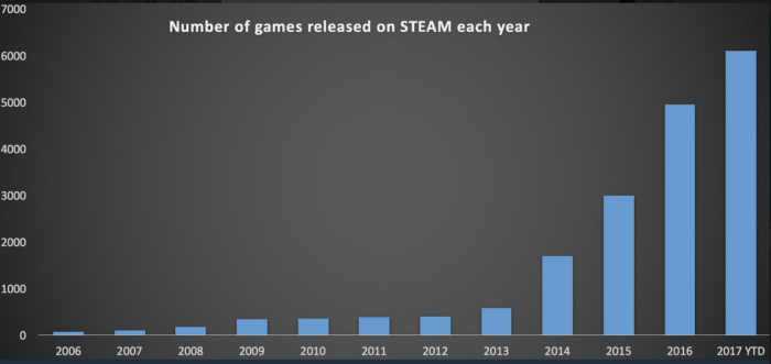 坚持高品质的Steam变了吗？一年发售的游戏超过6000款