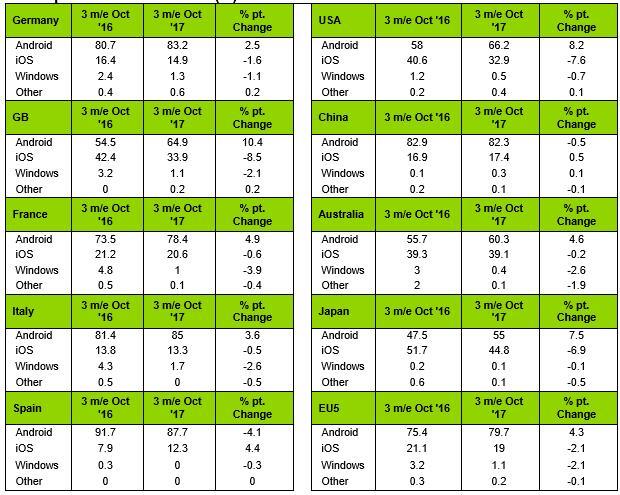 中国91%的手机市场：苹果第三 三星被挤出