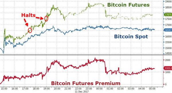 比特币期货溢价8% 分析师感叹做空比特币有多难