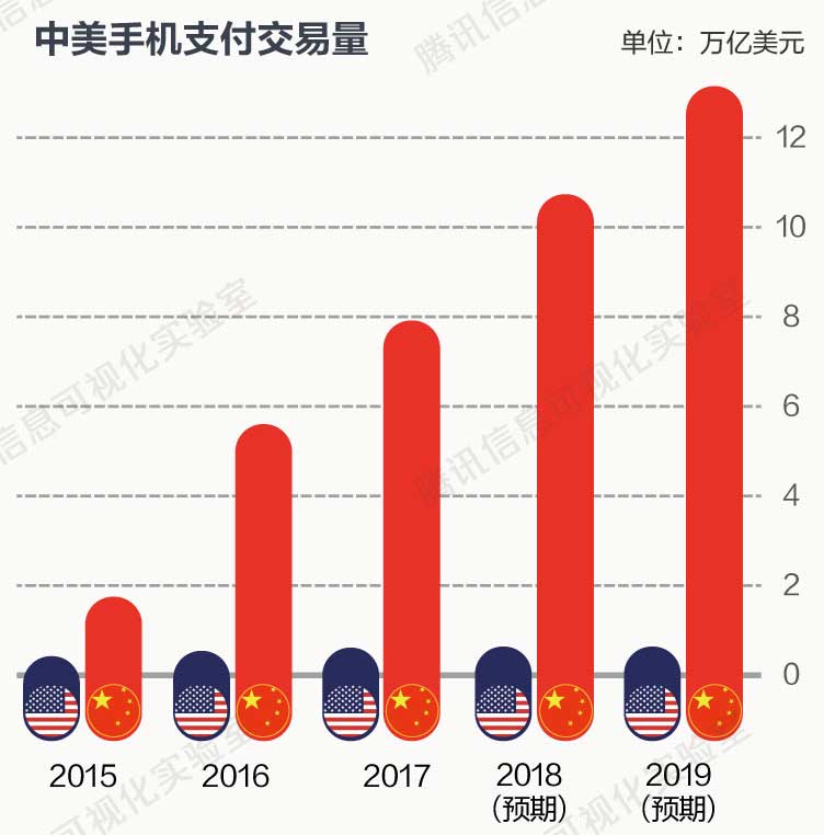 美国手机支付规模为何只有中国的2%？