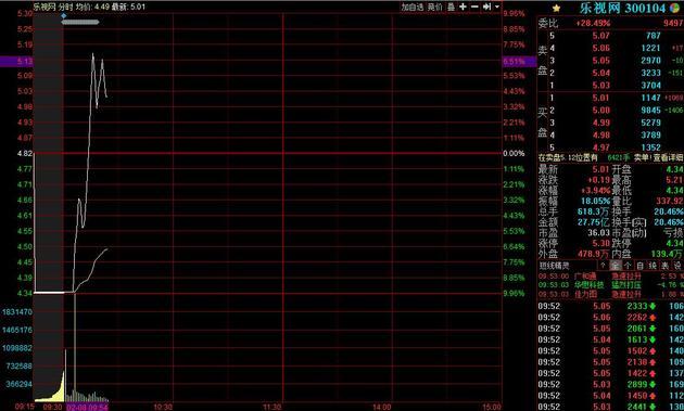 连续11个跌停后乐视网开板并迅速翻红