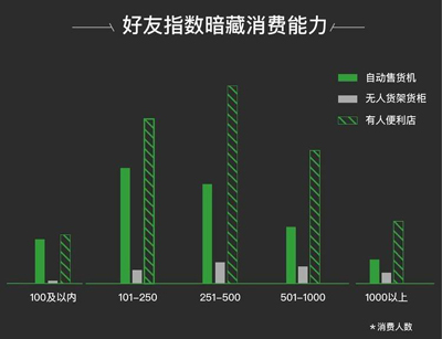 不做零售的微信当了无人店协会会长发布好友数和消费能力的关系