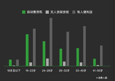 不做零售的微信当了无人店协会会长发布好友数和消费能力的关系