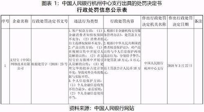 支付宝被央行罚款18万，因个人信息保护涉及违规