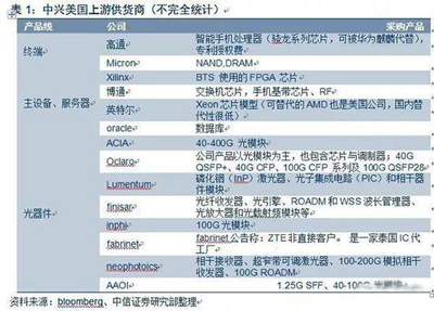 中兴再遭封杀，华为被禁止入场：美国究竟要干什么？