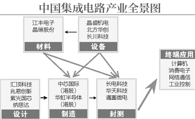 一颗“芯”是如何炼成的？