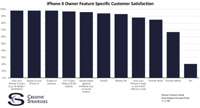 早期用户对iPhone X非常满意，但除了Siri