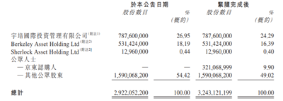 京东拟8.98亿港元入股中国物流资产持股9.9%
