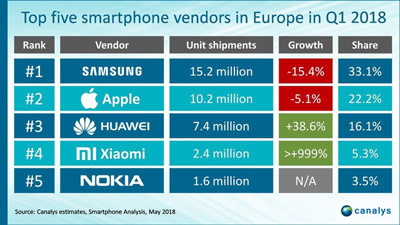 iPhone X在欧洲也是销量之王，但“追兵”凶猛