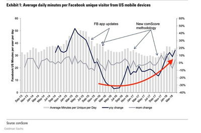 Facebook丑闻之后，用户人数反增