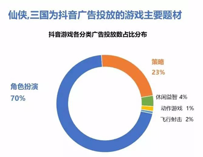 抖音正在成为游戏厂商在营销推广的新战场