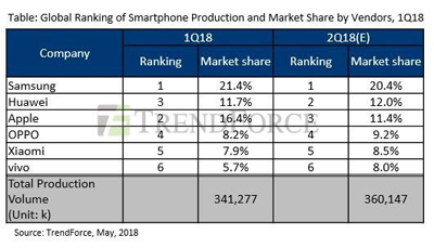 逆袭！2018年Q2全球手机市场份额：华为超苹果成第二