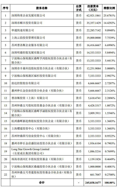 申通韵达叛离顺丰阵营要投向阿里怀抱？清空所持丰巢股权