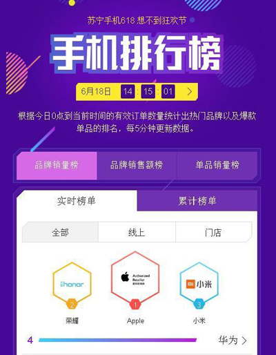 苏宁手机618战报：苹果仍是王者，小米称霸安卓
