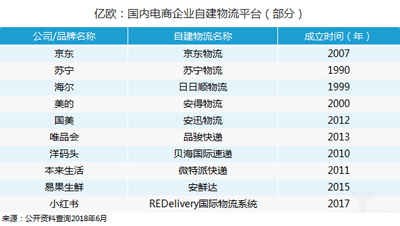 服务为王，电商物流与第三方物流PK谁更盛一筹？