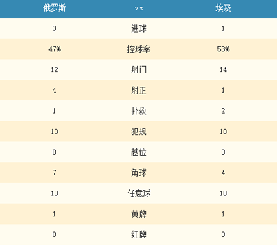 世界杯-萨拉赫获处子球 俄罗斯3-1埃及出线在即