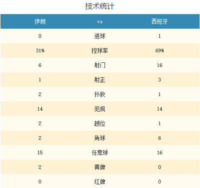 世界杯-铁卫乌龙助攻科斯塔破门 伊朗0-1西班牙