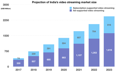 印度流媒体市场潜力惊人，亚马逊Netflix死磕抢先机