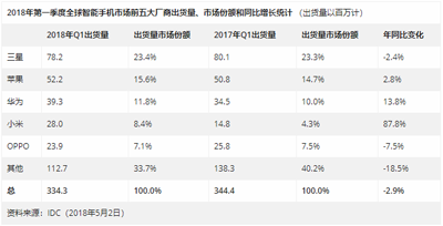 余承东5年期限将至，华为还能成功超越苹果吗？