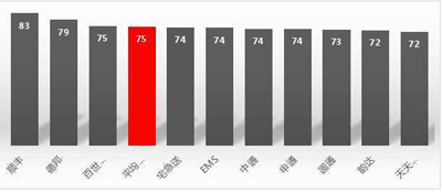 快递排名：顺丰第一当之无愧，EMS这项排名倒一！