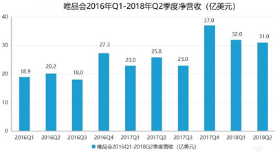 唯品会Q2借力腾讯京东狂吸新流量，笃定社交电商