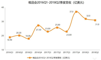 唯品会Q2借力腾讯京东狂吸新流量，笃定社交电商