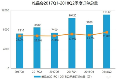 唯品会Q2借力腾讯京东狂吸新流量，笃定社交电商