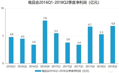 唯品会Q2借力腾讯京东狂吸新流量，笃定社交电商