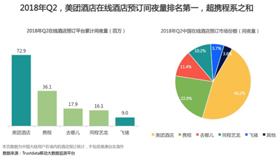 在线酒店打响双巨头之争，美团酒店间夜量连续超携程系总和