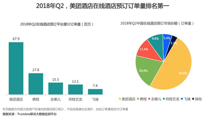 在线酒店打响双巨头之争，美团酒店间夜量连续超携程系总和