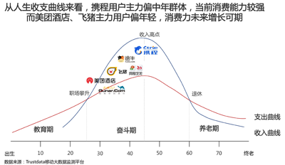 在线酒店打响双巨头之争，美团酒店间夜量连续超携程系总和