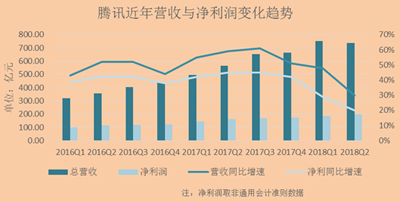 腾讯走到十字路口：游戏业务动荡，小程序崛起