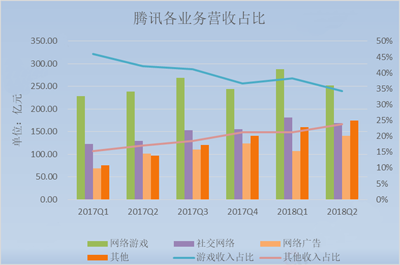 腾讯走到十字路口：游戏业务动荡，小程序崛起