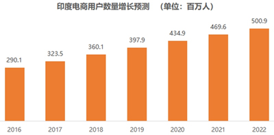 不容小觑，印度正在成长为下一个全球电子商务的重心