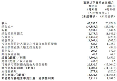 小米上市后首份财报出炉，雷军99亿元薪酬已发到手？