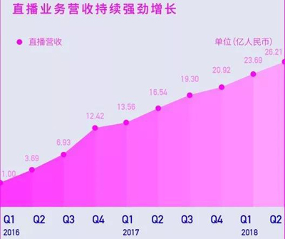 陌陌二季度财报发布，唐岩收购探探这步棋走得很妙