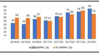 陌陌二季度财报发布，唐岩收购探探这步棋走得很妙