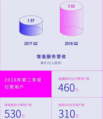 陌陌二季度财报发布，唐岩收购探探这步棋走得很妙