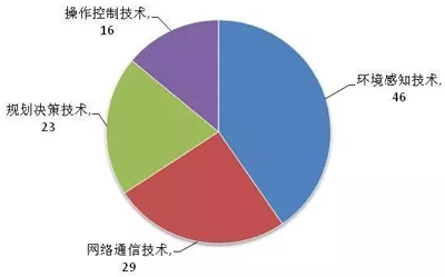 谷歌无人车项目落户上海！最大对手却不是百度