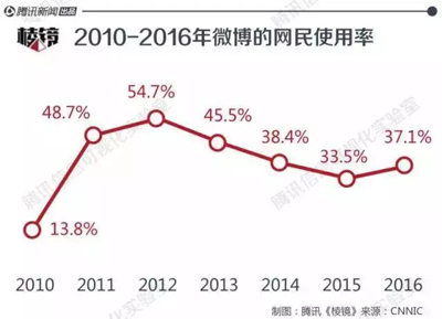 微博九年，没有朋友