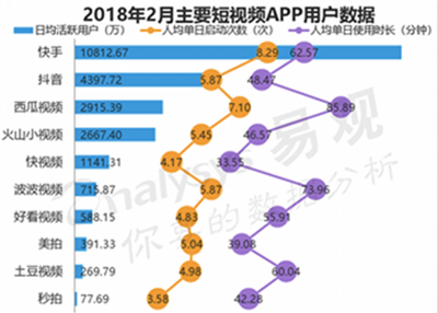 快手、抖音的下半场赛点：消遣娱乐之外为个人和产业赋能