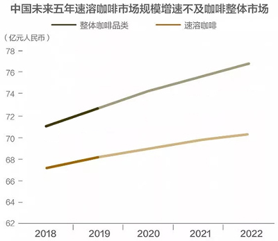 雀巢咖啡在中国的下半场