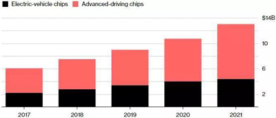 67亿美元并购案来袭，汽车芯片市场终将花落谁家？