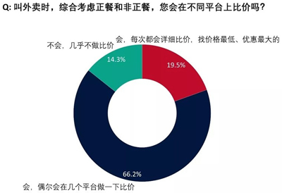 美团饿了么收入差两倍，外卖市场竞争的胜负手是什么？