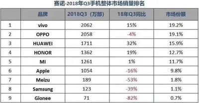 国内市场两极分化严重，华为上升最快魅族金立跌幅大