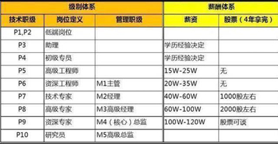 阿里巴巴三万多员工分10级，每一级薪水都超乎想象