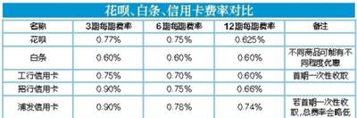 花呗白条信用卡消费大比拼：“超前消费”到底有多贵？