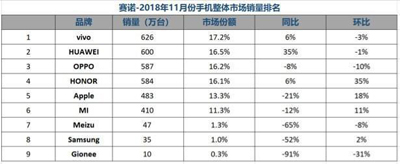 国行手机市场再洗牌：华为仅列第二，小米跌至第六，第一堪称黑马！