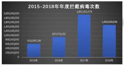 腾讯反病毒报告：广东拦下14%电脑病毒成中毒第一大省